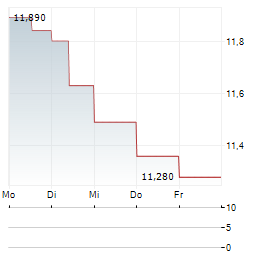 KAMBI GROUP Aktie 5-Tage-Chart