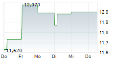 KAMBI GROUP PLC 5-Tage-Chart