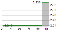 KAMUX OYJ 5-Tage-Chart