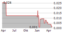 KANABO GROUP PLC Chart 1 Jahr