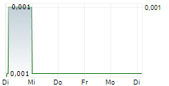 KANABO GROUP PLC 5-Tage-Chart