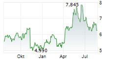 KANADEVIA CORPORATION Chart 1 Jahr