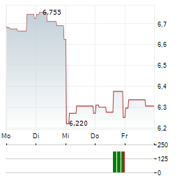KANADEVIA Aktie 5-Tage-Chart