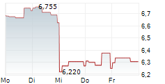 KANADEVIA CORPORATION 5-Tage-Chart