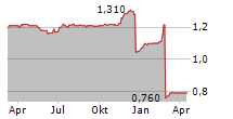 KANAM GRUNDINVEST FONDS Chart 1 Jahr