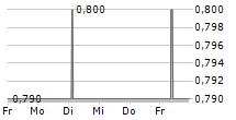 KANAM GRUNDINVEST FONDS 5-Tage-Chart