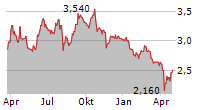 KANAMIC NETWORK CO LTD Chart 1 Jahr