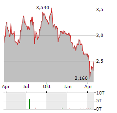 KANAMIC NETWORK Aktie Chart 1 Jahr