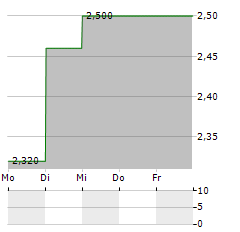 KANAMIC NETWORK Aktie 5-Tage-Chart