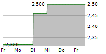 KANAMIC NETWORK CO LTD 5-Tage-Chart