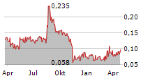 KANCERA AB Chart 1 Jahr