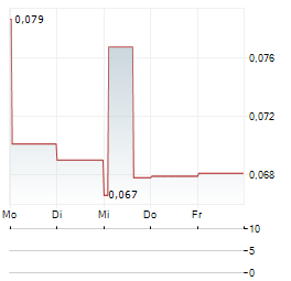 KANCERA Aktie 5-Tage-Chart