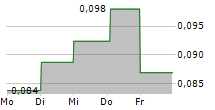 KANCERA AB 5-Tage-Chart