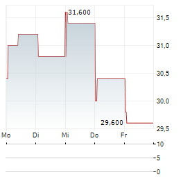 KANDENKO Aktie 5-Tage-Chart
