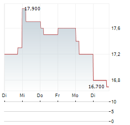 KANDENKO Aktie 5-Tage-Chart