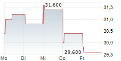 KANDENKO CO LTD 5-Tage-Chart