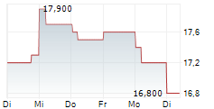 KANDENKO CO LTD 5-Tage-Chart