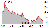 KANDI TECHNOLOGIES GROUP INC Chart 1 Jahr