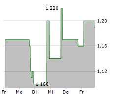 KANDI TECHNOLOGIES GROUP INC Chart 1 Jahr