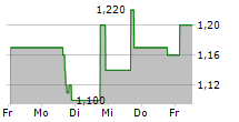 KANDI TECHNOLOGIES GROUP INC 5-Tage-Chart