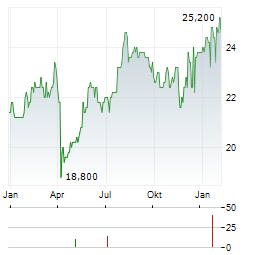 KANEKA Aktie Chart 1 Jahr