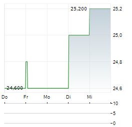 KANEKA Aktie 5-Tage-Chart