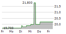 KANEKA CORPORATION 5-Tage-Chart