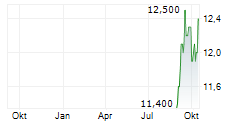 KANEMATSU CORPORATION Chart 1 Jahr