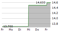 KANEMATSU CORPORATION 5-Tage-Chart