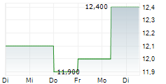 KANEMATSU CORPORATION 5-Tage-Chart