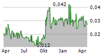 KANGDA INTERNATIONAL ENVIRONMENTAL CO LTD Chart 1 Jahr