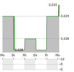 KANGDA INTERNATIONAL Aktie 5-Tage-Chart