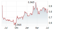 KANGJI MEDICAL HOLDINGS LTD Chart 1 Jahr