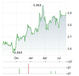 KANGJI MEDICAL Aktie Chart 1 Jahr