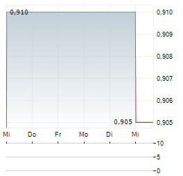 KANGJI MEDICAL Aktie 5-Tage-Chart