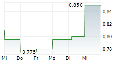 KANGJI MEDICAL HOLDINGS LTD 5-Tage-Chart