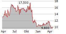 KANSAI ELECTRIC POWER CO INC Chart 1 Jahr