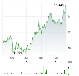 KANSAI ELECTRIC POWER Aktie Chart 1 Jahr
