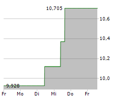 KANSAI ELECTRIC POWER CO INC Chart 1 Jahr