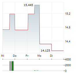 KANSAI ELECTRIC POWER Aktie 5-Tage-Chart