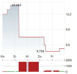 KANSAI ELECTRIC Aktie 5-Tage-Chart