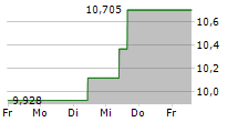 KANSAI ELECTRIC POWER CO INC 5-Tage-Chart