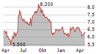 KANSAI PAINT CO LTD ADR Chart 1 Jahr