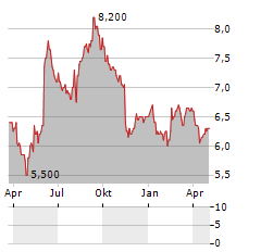 KANSAI PAINT CO LTD ADR Aktie Chart 1 Jahr