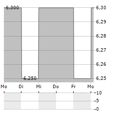 KANSAI PAINT CO LTD ADR Aktie 5-Tage-Chart