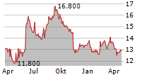 KANSAI PAINT CO LTD Chart 1 Jahr