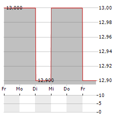 KANSAI PAINT Aktie 5-Tage-Chart