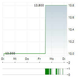 KANSAI PAINT Aktie 5-Tage-Chart