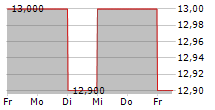 KANSAI PAINT CO LTD 5-Tage-Chart