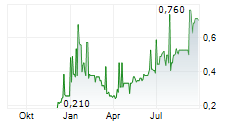 KANTRA COPPER LIMITED Chart 1 Jahr